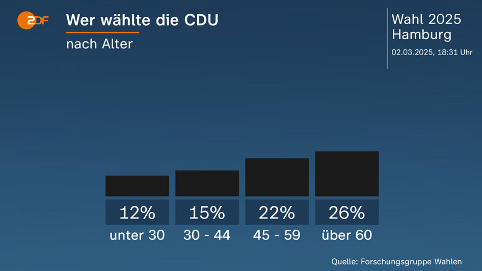 ZDF